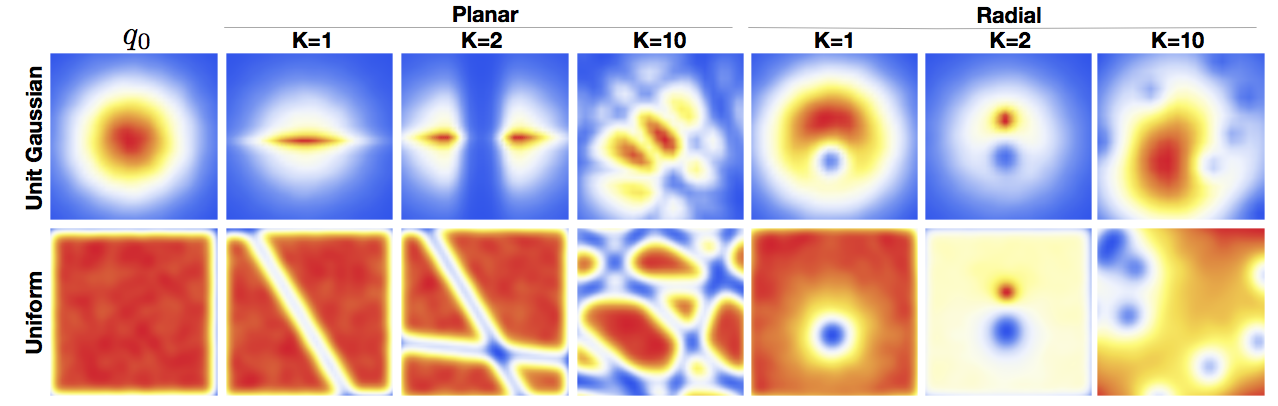 Normalizing Flows and Autoregressive Flows