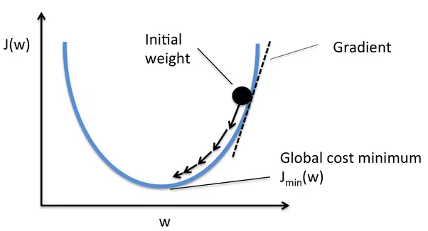 cost-function-in-machine-learning-javatpoint