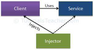 Dependency Injection